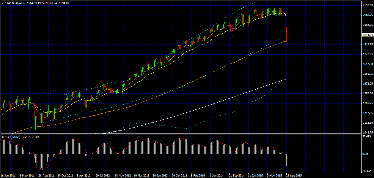 S&P500Weekly
