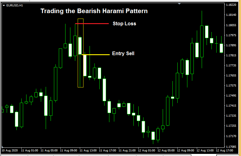 Bearish Harami pattern