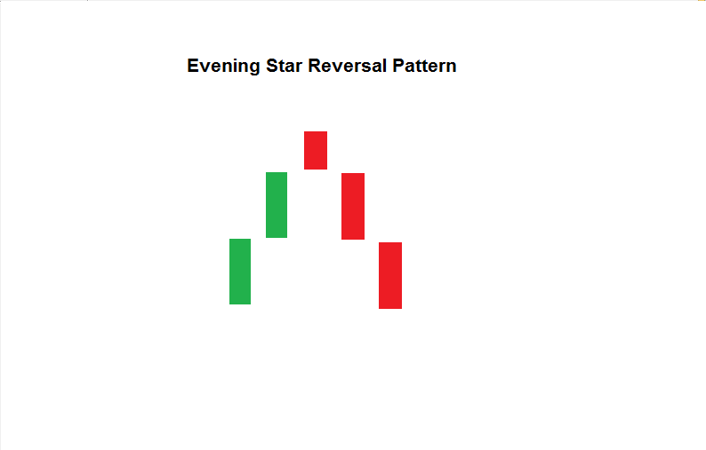 schéma de retournement forex - chandelier Evening Star Reversal pattern (schéma de retournement de l'étoile du soir)
