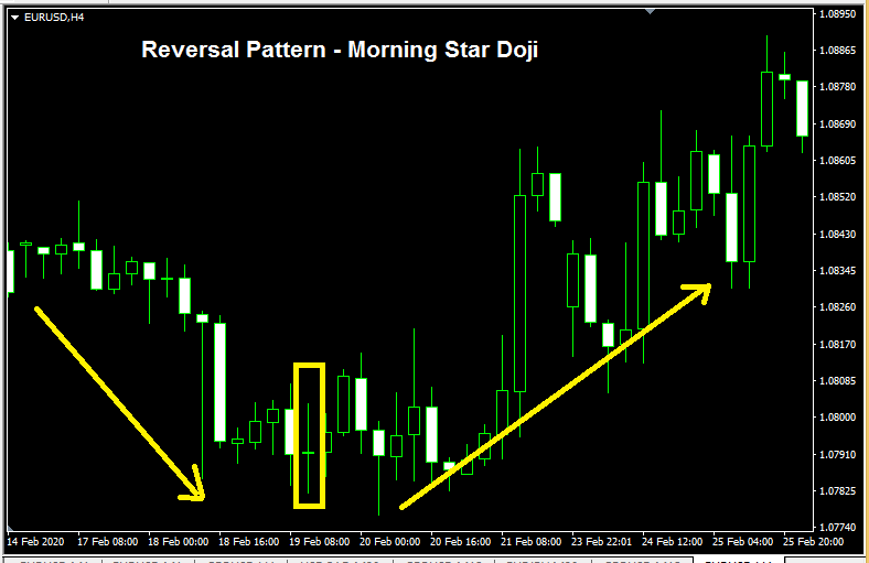 Modèle d'inversion forex - chandelier Morning Star Doji Pattern