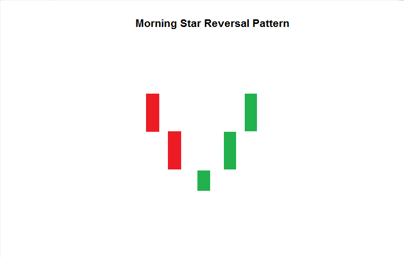 Modèle de renversement Morning Star