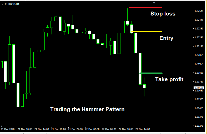 Trading the Hammer pattern